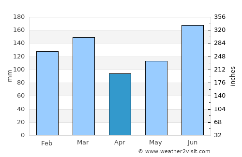 Crawfordville average rain in April