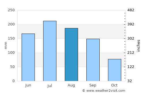 Crawfordville average rain in August