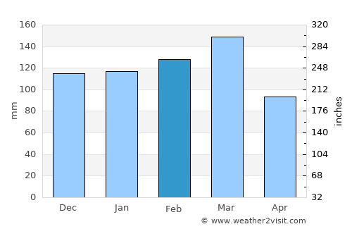 Crawfordville average rain in February