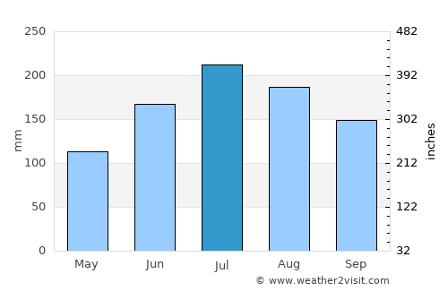 Crawfordville average rain in July
