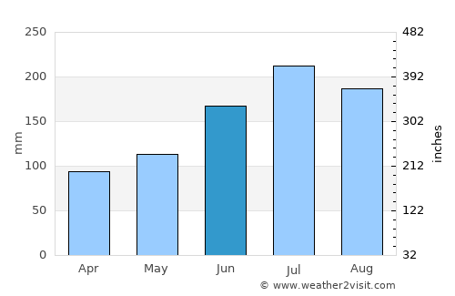 Crawfordville average rain in June