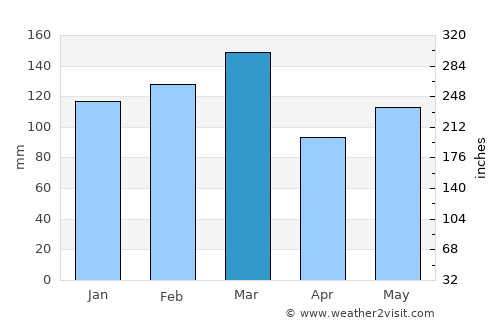 Crawfordville average rain in March