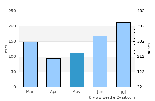 Crawfordville average rain in May
