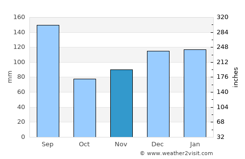 Crawfordville average rain in November