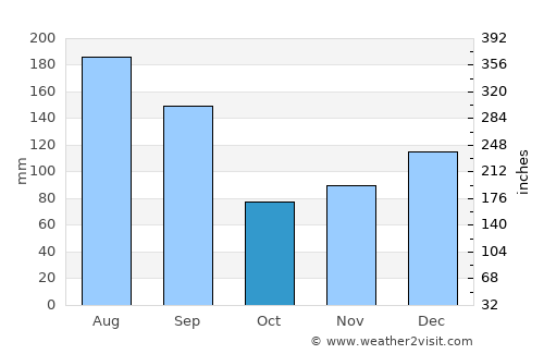 Crawfordville average rain in October