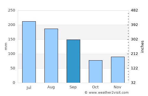 Crawfordville average rain in September