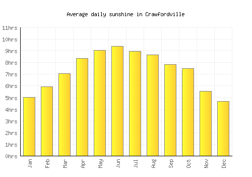 Crawfordville average daily sunshine chart