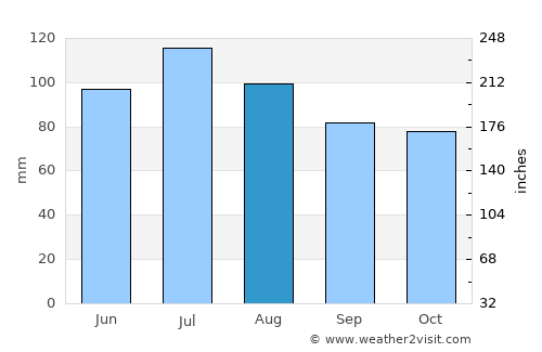 Crawfordville average rain in August