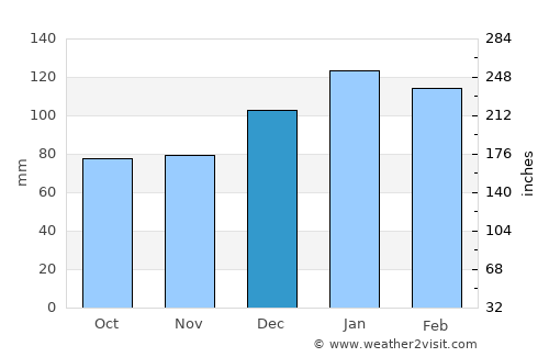 Crawfordville average rain in December