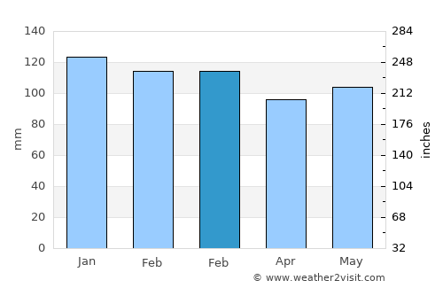 Crawfordville average rain in February