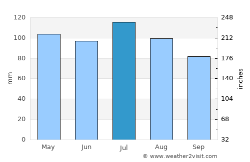 Crawfordville average rain in July