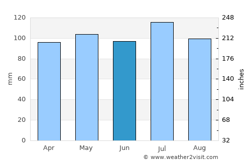 Crawfordville average rain in June