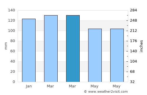 Crawfordville average rain in March
