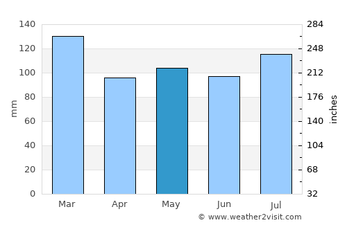 Crawfordville average rain in May