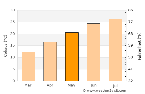 Crawfordville average temperature in May