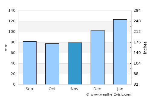 Crawfordville average rain in November