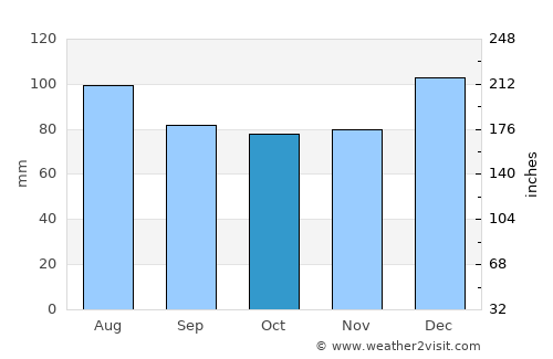 Crawfordville average rain in October