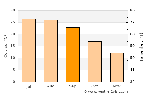 Crawfordville average temperature in September