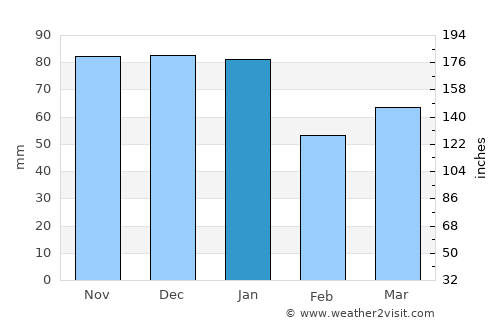 Crawley average rain in January