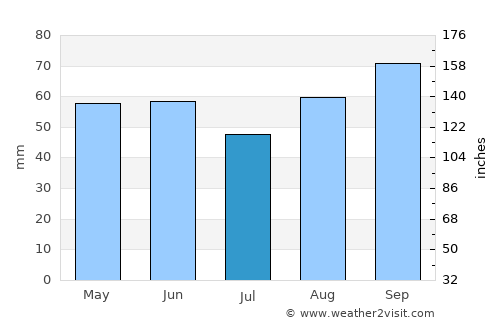 Crawley average rain in July