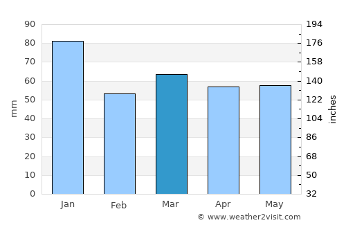 Crawley average rain in March