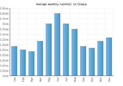 Creaca monthly rainfall chart (inches)