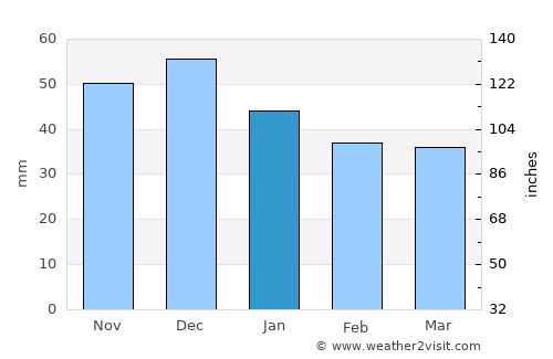Creaca average rain in January