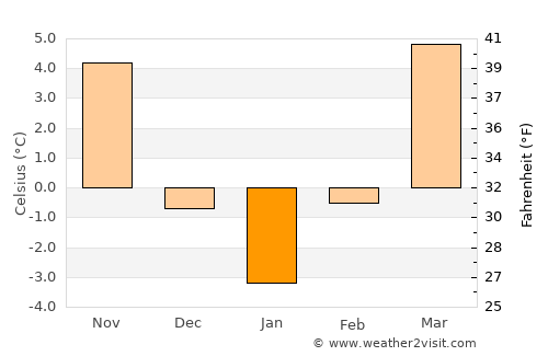 Creaca average temperature in January