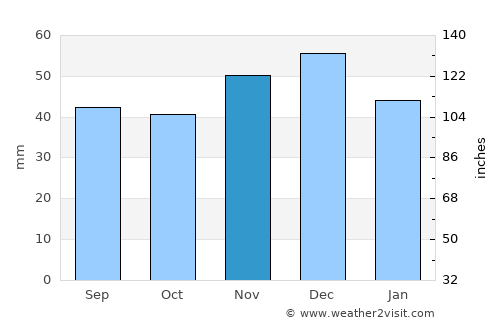 Creaca average rain in November