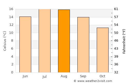 Crediton average temperature in August