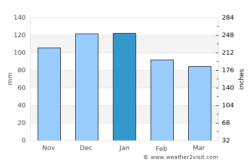 Crediton average rain in January