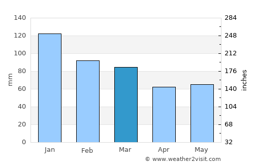 Crediton average rain in March