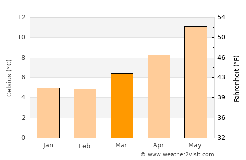 Crediton average temperature in March
