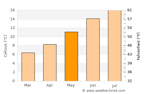Crediton average temperature in May