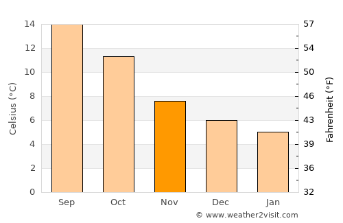 Crediton average temperature in November