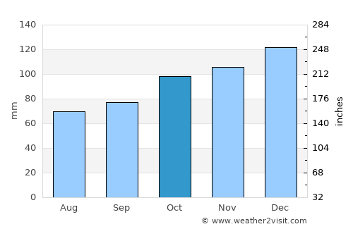 Crediton average rain in October