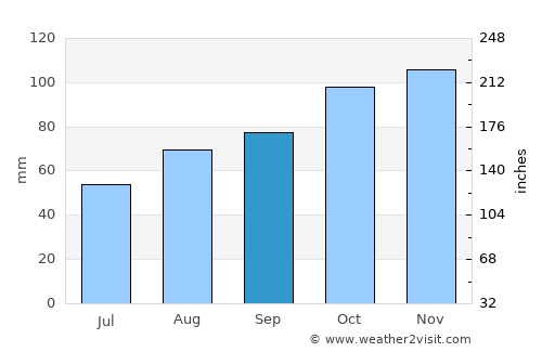 Crediton average rain in September