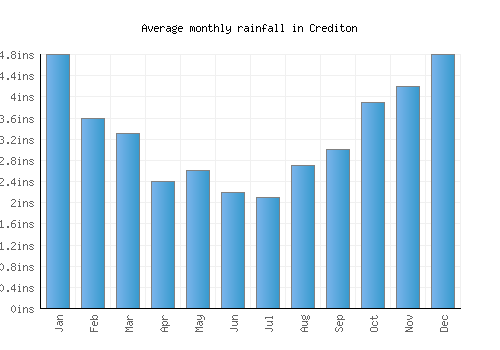 Crediton monthly rainfall chart (inches)