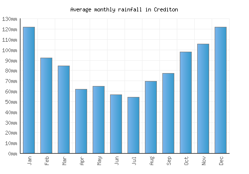 Crediton monthly rainfall chart (mm)