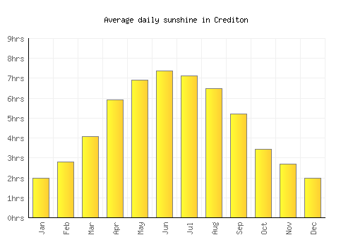 Crediton average daily sunshine chart