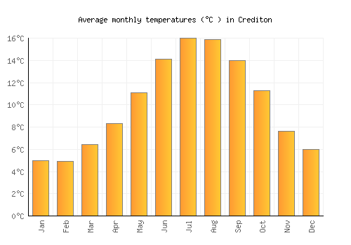 Crediton average temperature chart (Celsius)
