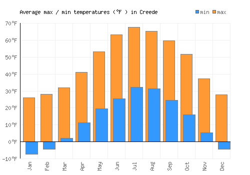 Creede average minimum / maximum temperatures (Fahrenheit)