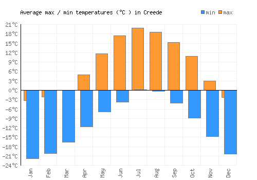 Creede average minimum / maximum temperatures (Celsius)