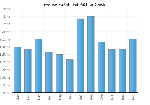 Creede monthly rainfall chart (inches)