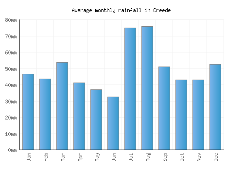 Creede monthly rainfall chart (mm)