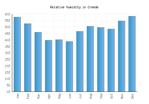 Creede relative humidity averages