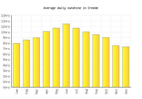 Creede average daily sunshine chart