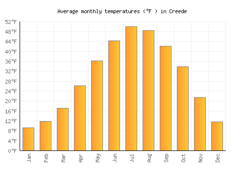Creede average temperature chart (Fahrenheit)