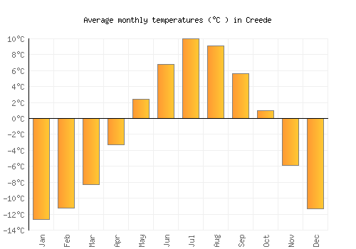 Creede average temperature chart (Celsius)