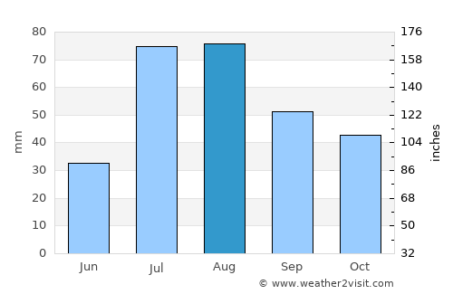 Creede average rain in August